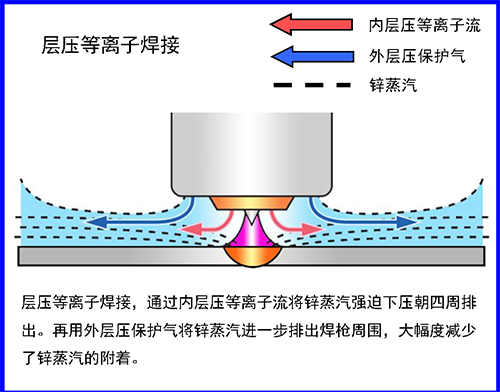 层压等离子焊接,通过内层压等离子流将锌蒸汽强迫下压朝四周排出。再用外层压保护气将锌蒸汽进一步排出焊枪周围,大幅度减少了锌蒸汽的附着。